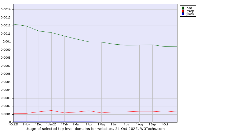 Historical trends in the usage of .pm (Saint Pierre and Miquelon) vs. .rsvp (RSVP (French 