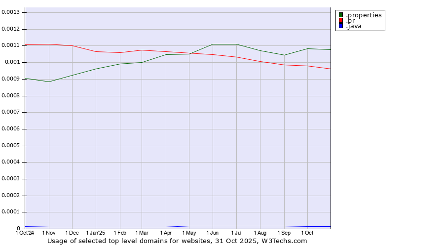 Historical trends in the usage of .properties (Properties) vs. .pr (Puerto Rico) vs. .java (Java programming language)