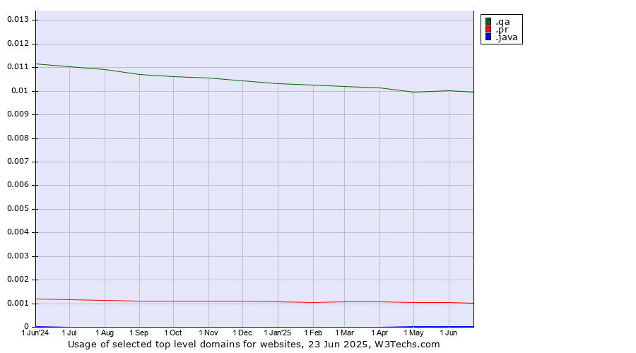Historical trends in the usage of .qa (Qatar) vs. .pr (Puerto Rico) vs. .java (Java programming language)