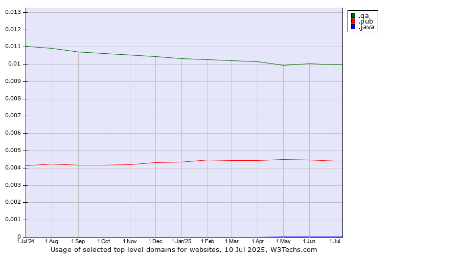 Historical trends in the usage of .qa (Qatar) vs. .pub (Pub) vs. .java (Java programming language)
