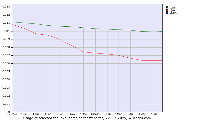 Historical trends in the usage of .qa (Qatar) vs. .pw (Palau) vs. .java (Java programming language)
