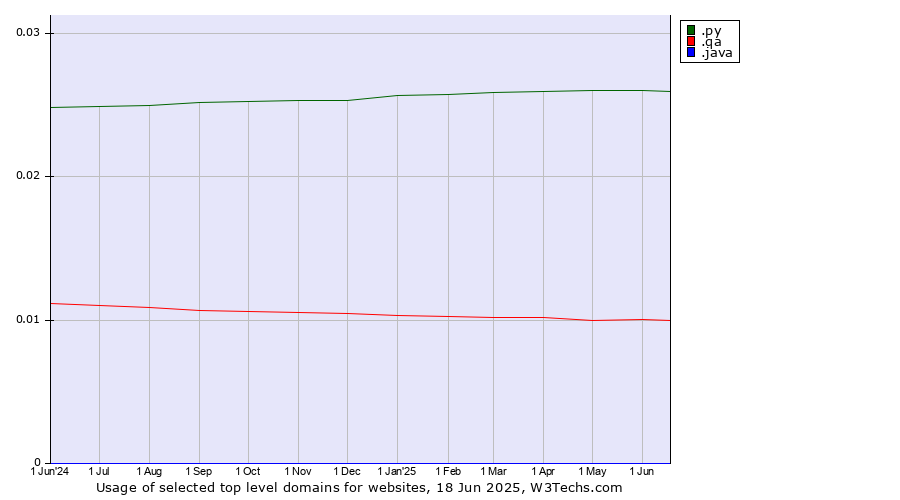 Historical trends in the usage of .py (Paraguay) vs. .qa (Qatar) vs. .java (Java programming language)