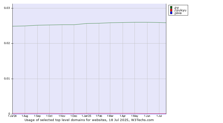 Historical trends in the usage of .py (Paraguay) vs. .ryukyu (Ryukyu, region of Okinawa, Japan) vs. .java (Java programming language)