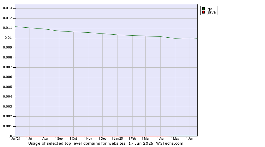 Historical trends in the usage of .qa (Qatar) vs. .java (Java programming language)