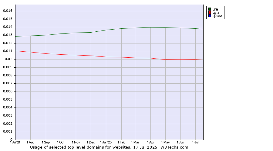 Historical trends in the usage of .re (Reunion) vs. .qa (Qatar) vs. .java (Java programming language)