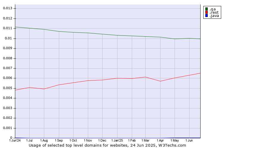 Historical trends in the usage of .qa (Qatar) vs. .rest (Restaurant industry) vs. .java (Java programming language)