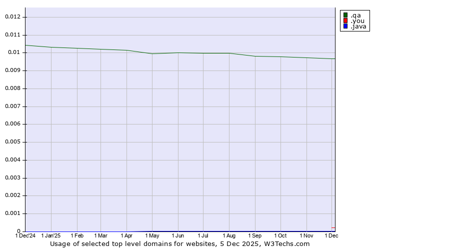 Historical trends in the usage of .qa (Qatar) vs. .java (Java programming language) vs. .you (You)