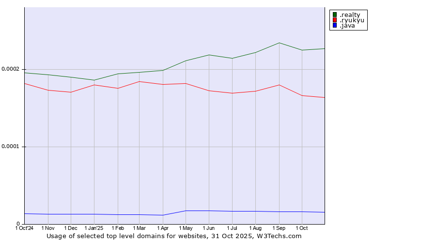 Historical trends in the usage of .realty (Real estate industry) vs. .ryukyu (Ryukyu, region of Okinawa, Japan) vs. .java (Java programming language)