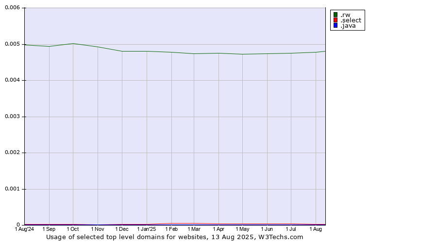 Historical trends in the usage of .rw (Rwanda) vs. .select (Select brand) vs. .java (Java programming language)