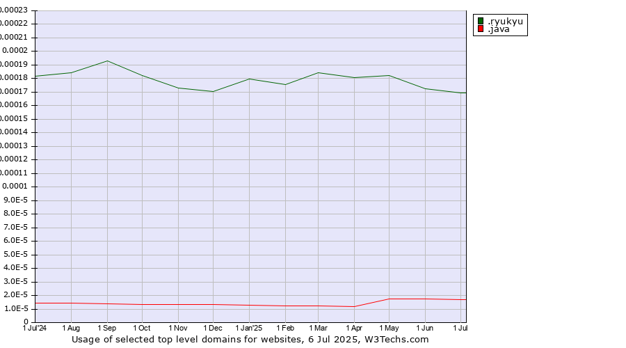 Historical trends in the usage of .ryukyu (Ryukyu, region of Okinawa, Japan) vs. .java (Java programming language)