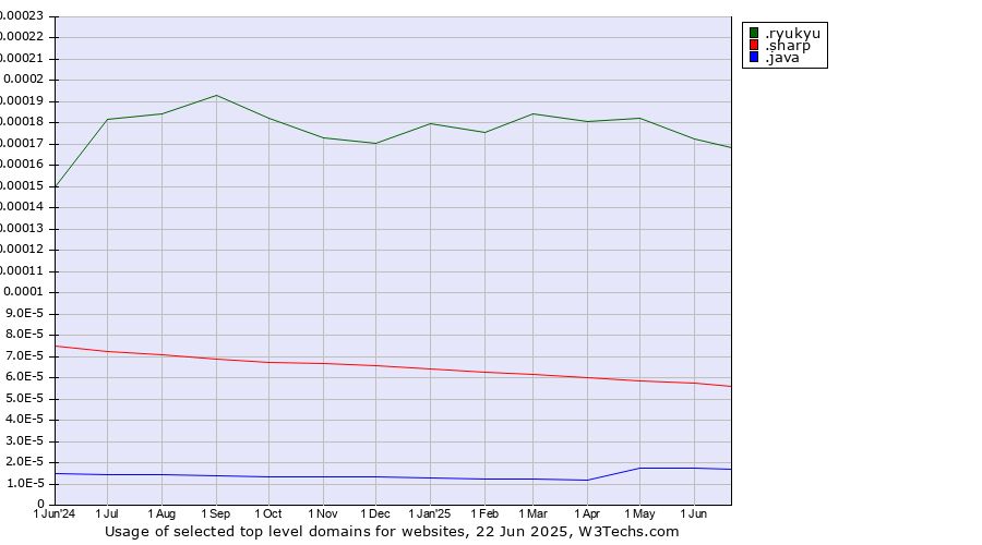 Historical trends in the usage of .ryukyu (Ryukyu, region of Okinawa, Japan) vs. .sharp (Sharp brand) vs. .java (Java programming language)
