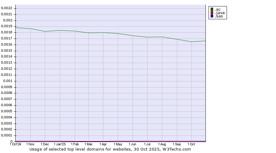 Historical trends in the usage of .sc (Seychelles) vs. .java (Java programming language) vs. .sas (SAS Institute brand)