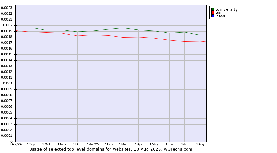 Historical trends in the usage of .university (University) vs. .sc (Seychelles) vs. .java (Java programming language)