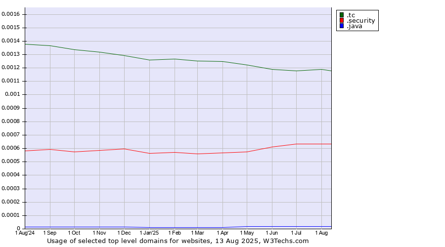 Historical trends in the usage of .tc (Turks and Caicos Islands) vs. .security (Security industry) vs. .java (Java programming language)