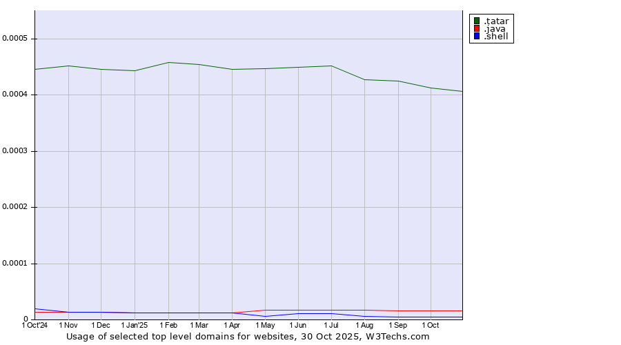 Historical trends in the usage of .tatar (Tatar linguistic and cultural community) vs. .java (Java programming language) vs. .shell (Shell brand)