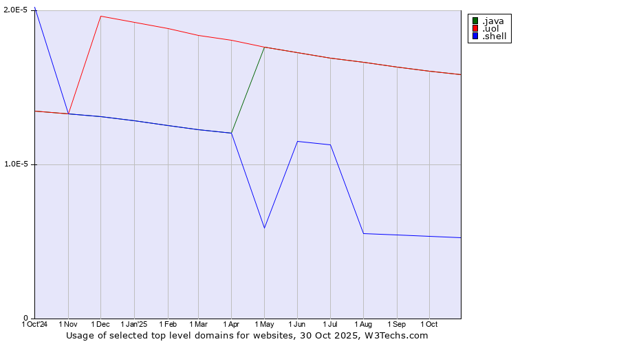 Historical trends in the usage of .java (Java programming language) vs. .uol (Universo Online brand) vs. .shell (Shell brand)