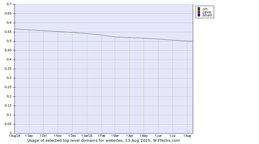 Historical trends in the usage of .vn (Viet Nam) vs. .java (Java programming language) vs. .shell (Shell brand)