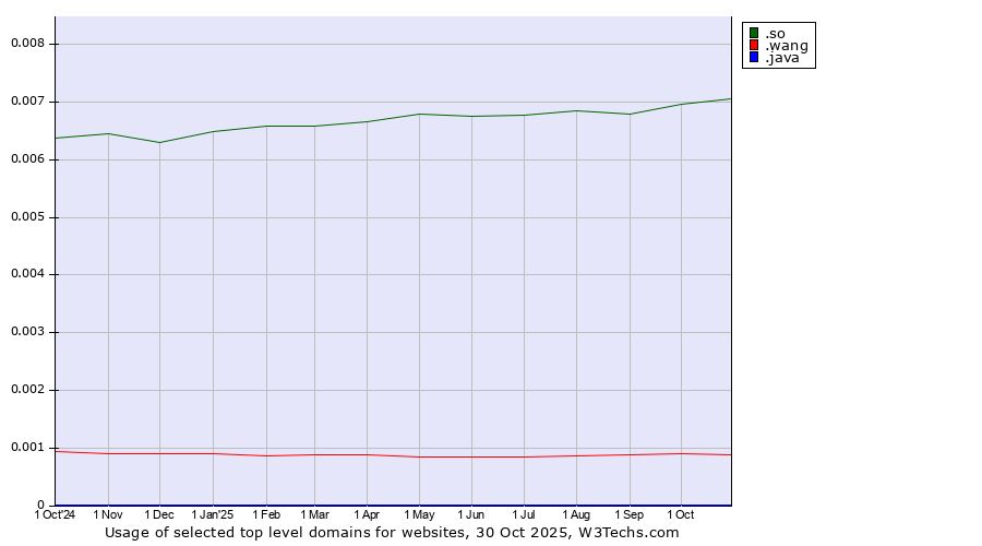 Historical trends in the usage of .so (Somalia) vs. .wang (Wăng, Chinese 网 for web) vs. .java (Java programming language)