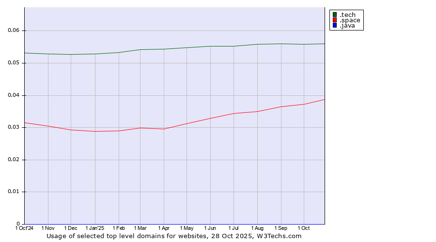 Historical trends in the usage of .tech (Tech) vs. .space (Space) vs. .java (Java programming language)