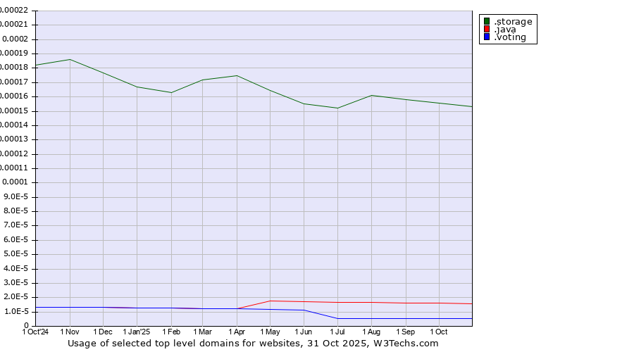 Historical trends in the usage of .storage (Storage) vs. .java (Java programming language) vs. .voting (Voting)