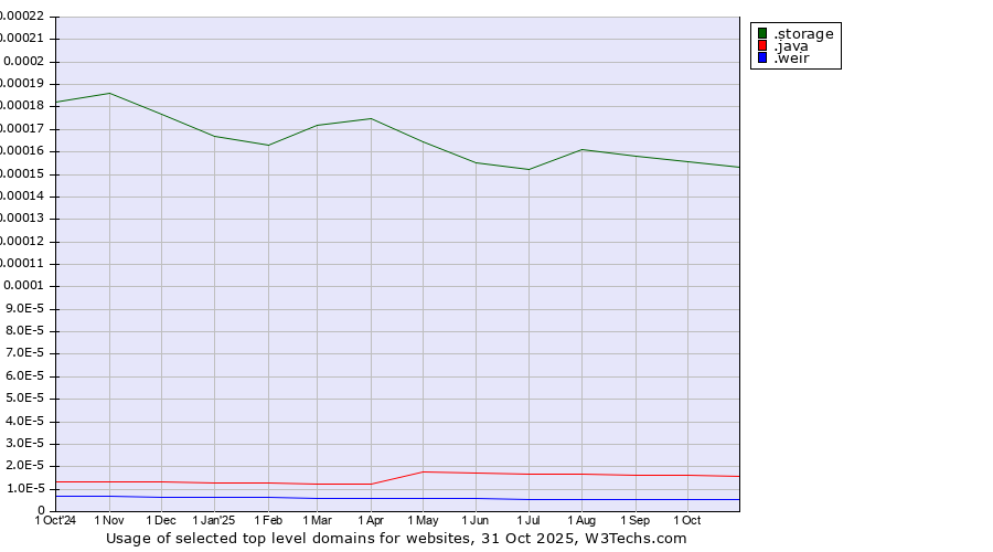 Historical trends in the usage of .storage (Storage) vs. .java (Java programming language) vs. .weir (Weir brand)