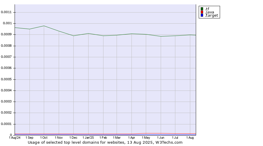 Historical trends in the usage of .tf (French Southern Territories) vs. .java (Java programming language) vs. .target (Target brand)