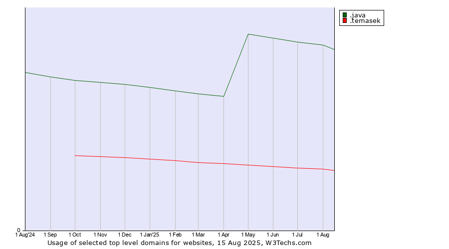 Historical trends in the usage of .java (Java programming language) vs. .temasek (Temasek Holdings brand)