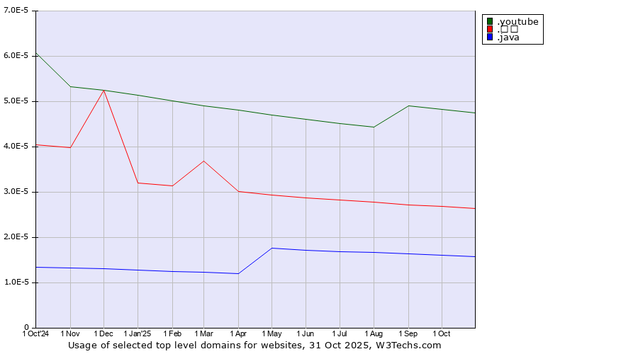 Historical trends in the usage of .youtube (YouTube brand) vs. .გე (Georgia, Cyrillic country code) vs. .java (Java programming language)