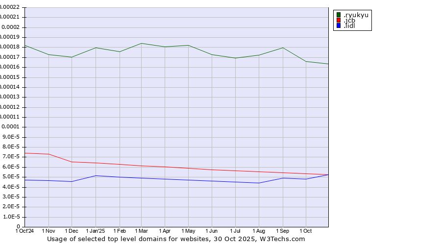 Historical trends in the usage of .ryukyu (Ryukyu, region of Okinawa, Japan) vs. .jcb (JCB brand) vs. .lidl (Lidl brand)