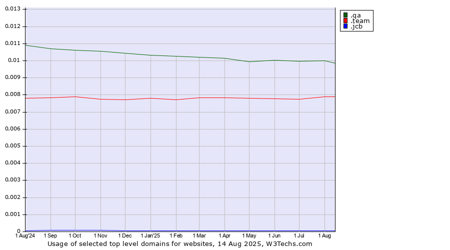 Historical trends in the usage of .qa (Qatar) vs. .team (Team) vs. .jcb (JCB brand)
