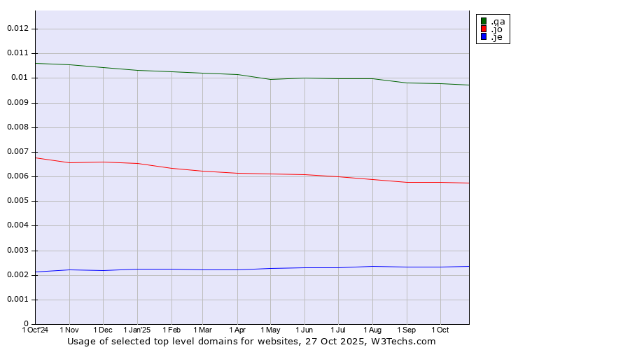 Historical trends in the usage of .qa (Qatar) vs. .jo (Jordan) vs. .je (Jersey)