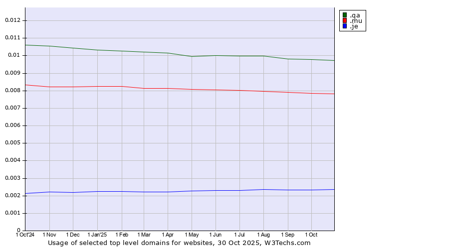 Historical trends in the usage of .qa (Qatar) vs. .mu (Mauritius) vs. .je (Jersey)