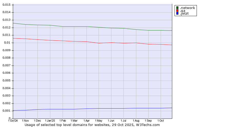 Historical trends in the usage of .network (Network) vs. .qa (Qatar) vs. .jetzt (German for now)