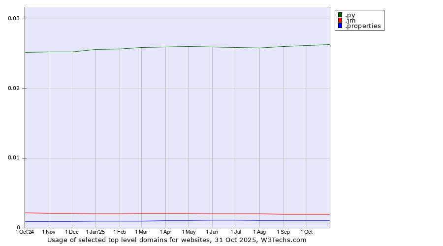 Historical trends in the usage of .py (Paraguay) vs. .jm (Jamaica) vs. .properties (Properties)