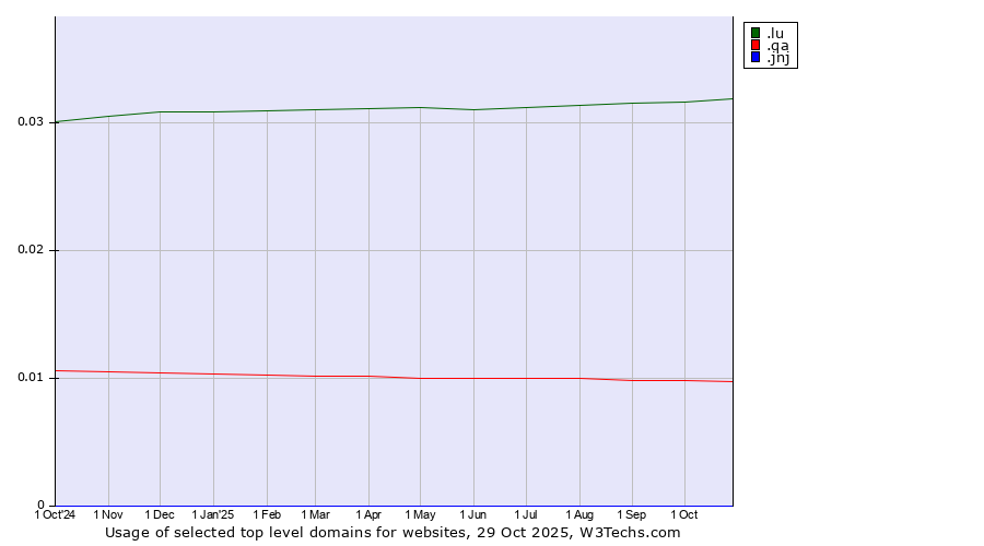 Historical trends in the usage of .lu (Luxembourg) vs. .qa (Qatar) vs. .jnj (Johnson & Johnson brand)