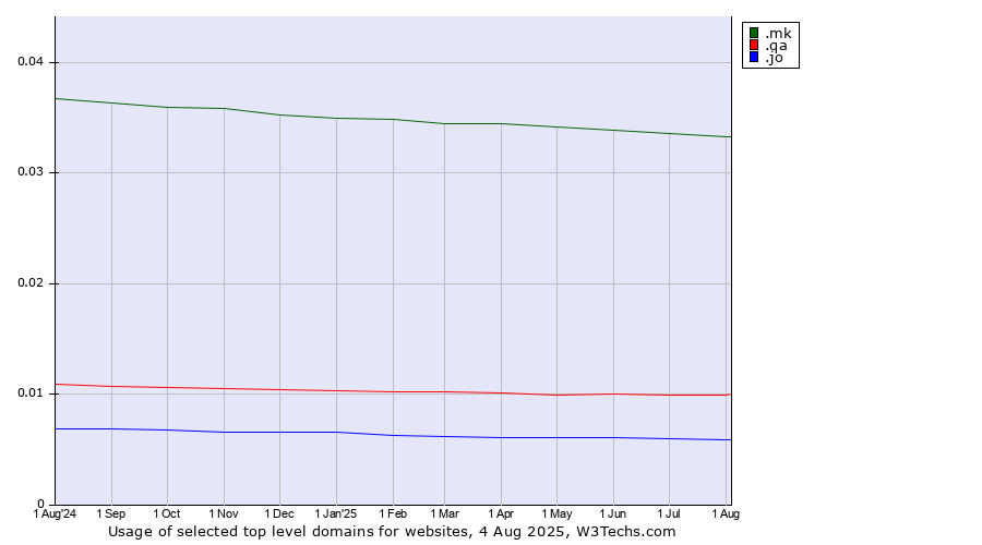 Historical trends in the usage of .mk (North Macedonia) vs. .qa (Qatar) vs. .jo (Jordan)