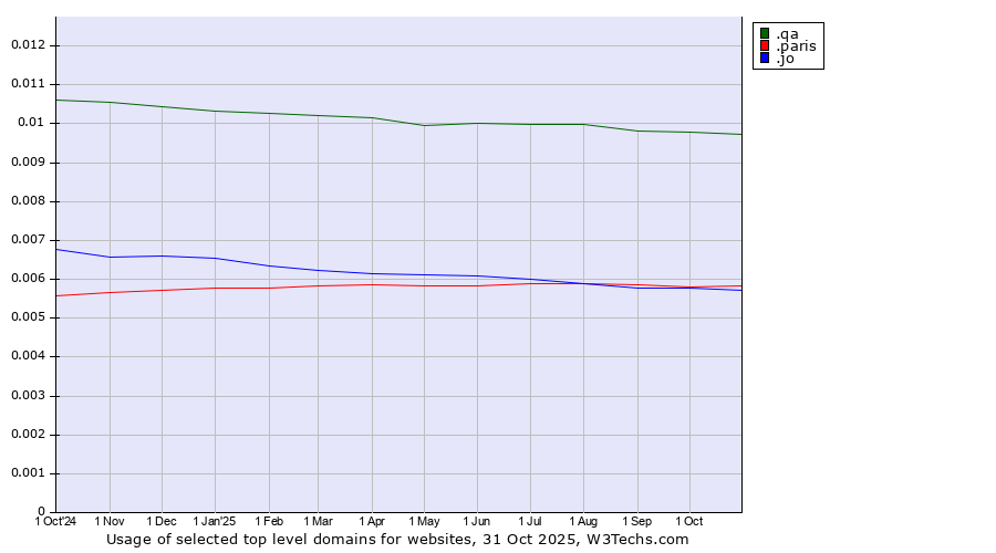 Historical trends in the usage of .qa (Qatar) vs. .paris (City of Paris, France) vs. .jo (Jordan)