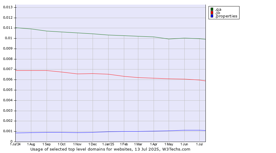 Historical trends in the usage of .qa (Qatar) vs. .jo (Jordan) vs. .properties (Properties)