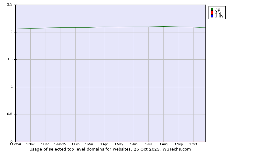 Historical trends in the usage of .jp (Japan) vs. .qa (Qatar) vs. .lilly (Eli Lilly and Company brand)