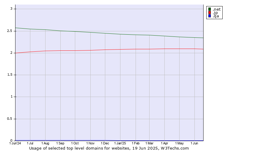 Historical trends in the usage of .net (Network providers) vs. .jp (Japan) vs. .qa (Qatar)