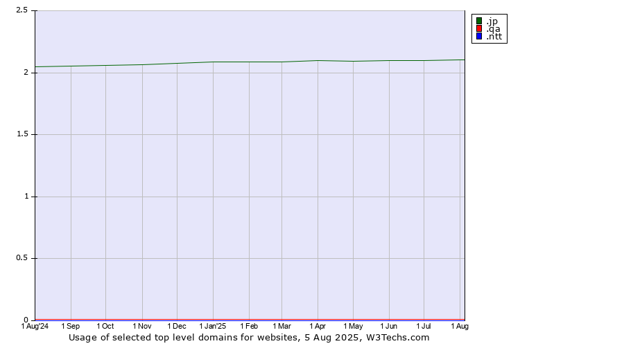 Historical trends in the usage of .jp (Japan) vs. .qa (Qatar) vs. .ntt (NTT (Nippon Telegraph and Telephone Corporation) brand)