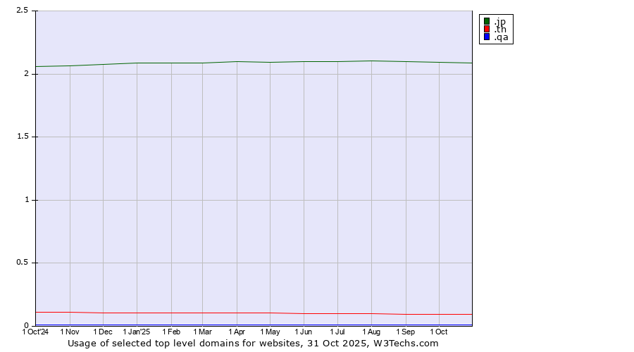 Historical trends in the usage of .jp (Japan) vs. .th (Thailand) vs. .qa (Qatar)