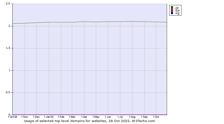 Historical trends in the usage of .jp (Japan) vs. .qa (Qatar) vs. .vg (Virgin Islands, British)