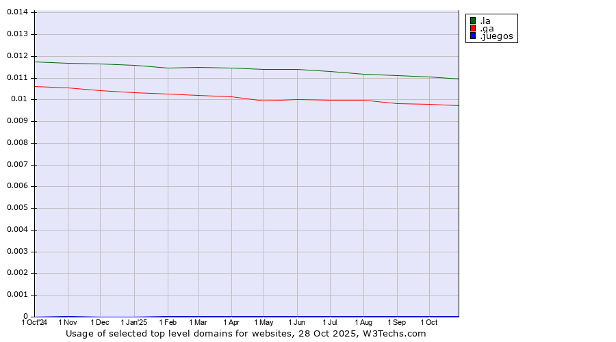 Historical trends in the usage of .la (Lao People's Democratic Republic) vs. .qa (Qatar) vs. .juegos (Spanish for games)