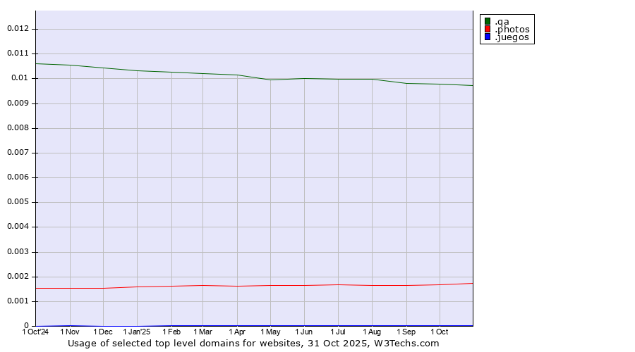 Historical trends in the usage of .qa (Qatar) vs. .photos (Photos) vs. .juegos (Spanish for games)