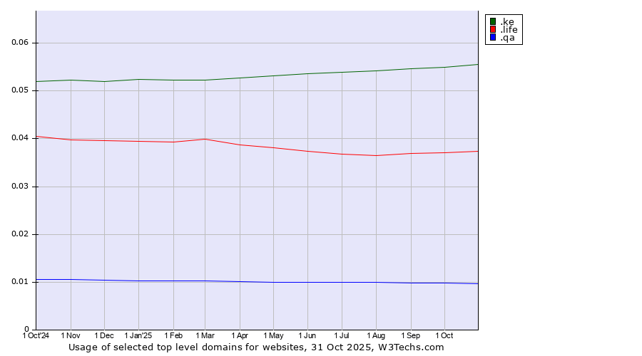 Historical trends in the usage of .ke (Kenya) vs. .life (Life) vs. .qa (Qatar)