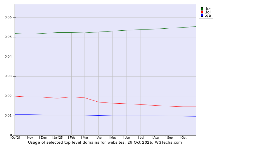 Historical trends in the usage of .ke (Kenya) vs. .lol (LOL, for laugh out loud) vs. .qa (Qatar)