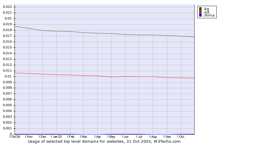 Historical trends in the usage of .kg (Kyrgyzstan) vs. .qa (Qatar) vs. .mma (MMA IARD brand)