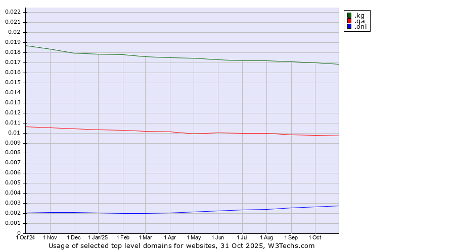 Historical trends in the usage of .kg (Kyrgyzstan) vs. .qa (Qatar) vs. .onl (Online)