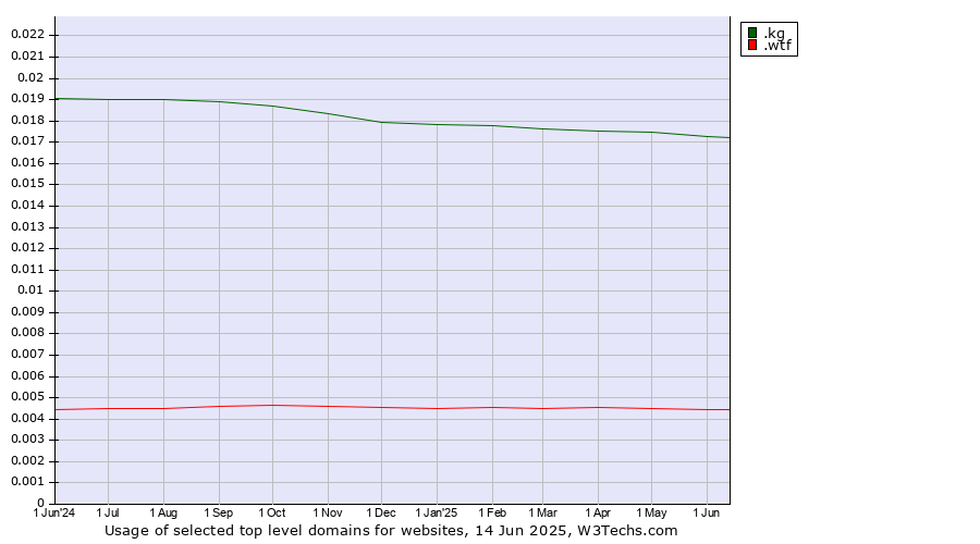 Historical trends in the usage of .kg (Kyrgyzstan) vs. .wtf (What the f***)